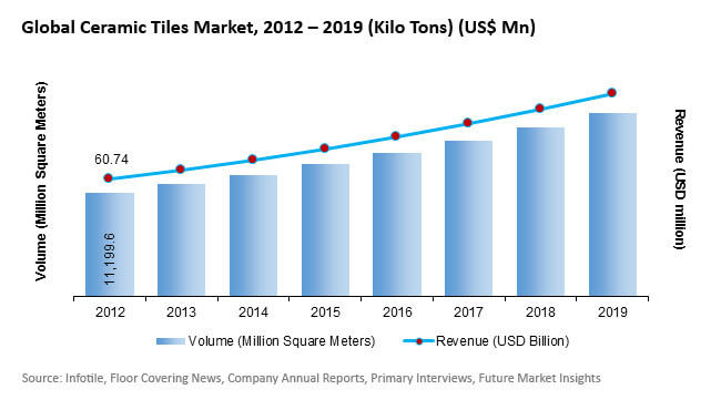 Ceramic Tiles Market